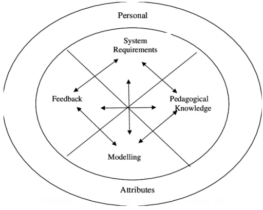 Figure   1:   A   five-factor   model   of   mentoring   for   effective   teaching   (Hudson,   2010,   p