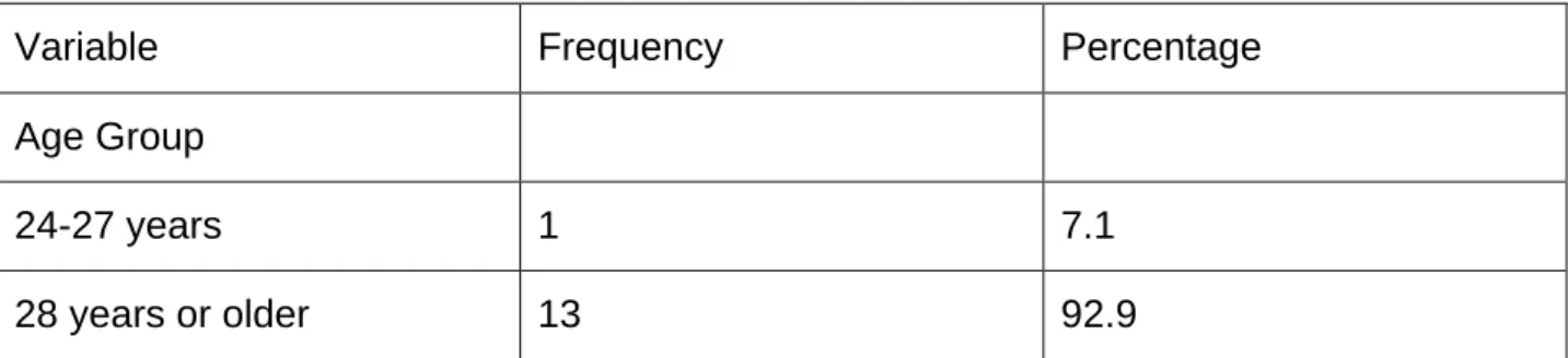Figure 4.1 - Gender Breakdown of Respondents 
