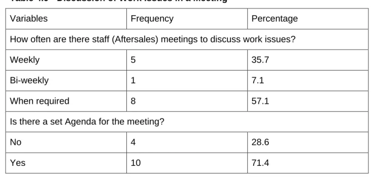 Table  4.10  summarises  the  respondents’  participation  in  training  and  the  frequency  of  the  training  course