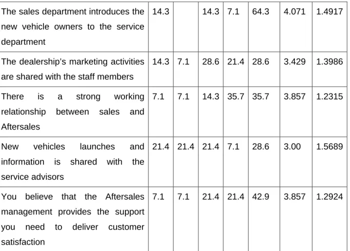 Table  4.13  summarises  the  communication  strategy  by  the  company.  All  the  respondents  used  telephone,  emails  and  SMS  to  communicate  with  the  customers  during  the  service  or  repair