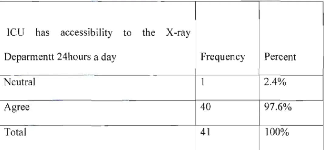 Table 4. 4 Access of ICD to the X-ray Department 24 hours a day.