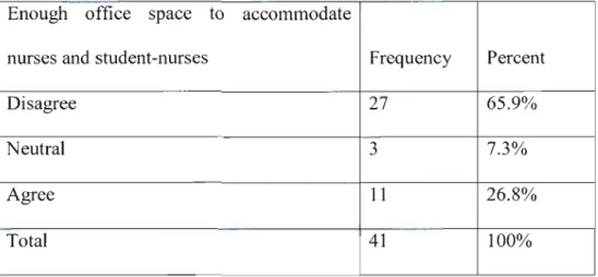 Table 4.7 Availability of office space to accommodate nurses and student-nurses Enough office space to accommodate