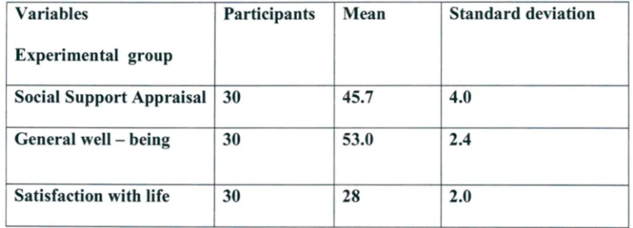 Table 4.2 Means and Standard Deviations for Social support appraisal, satisfaction with life and general well  being of caregivers in a support group and non  -support group
