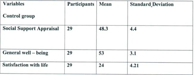 Table 4.2.1 Descriptive statistics of the experimental group