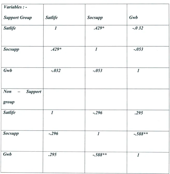 Table 4.3 (PA2) shows the intercorrelations among social support appraisal, satisfaction with life as well as general well- being.