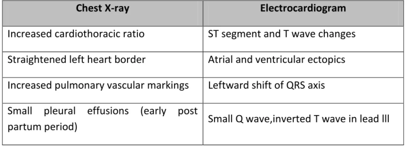 Table 1: Chest X Ray and Electrographic Changes in normal Pregnancy 