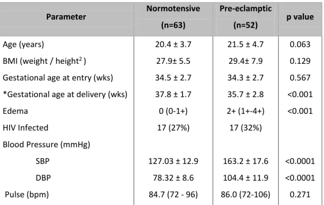 Table 2: Demographic data in normotensive and pre-eclamptic patients (mean ± SD)   Parameter  Normotensive 