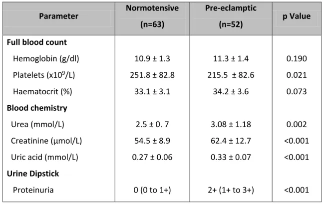 Table 3: Laboratory variables   (mean and SD given)  Parameter  Normotensive 