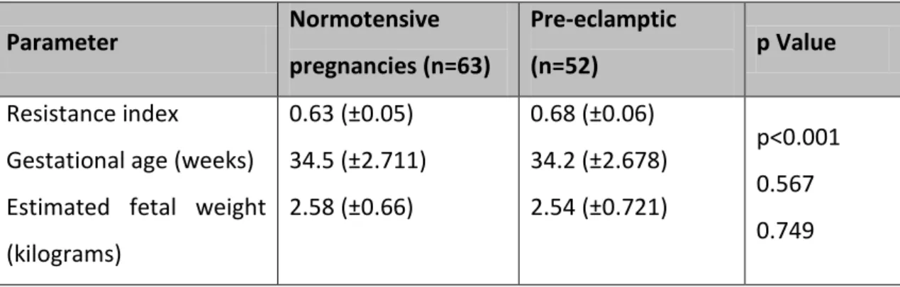 Table 4: Fetal ultrasound at initial assessment  Parameter  Normotensive 