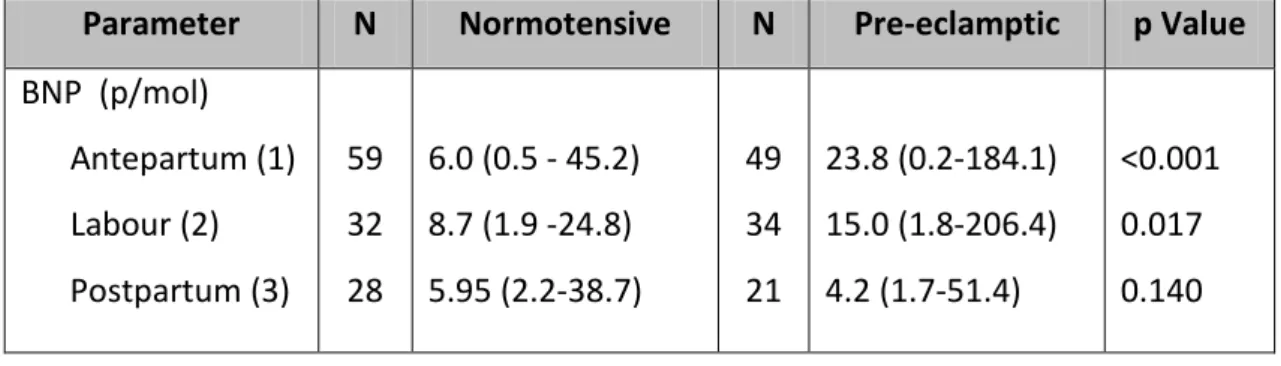 Table  6:  BNP  levels  (median  values  plus  range)  in  normotensive  and  pre-eclamptic  pregnancies