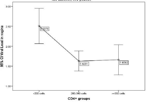 Figure 3 Negative association between CD4+ T cell stages and genital Log 10  HIV viral load values (P < 0.001) 