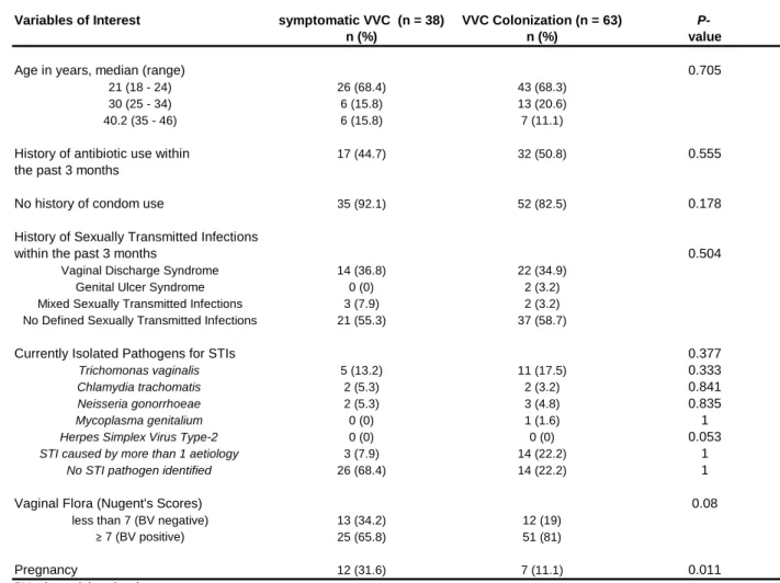 Table 4: Univariate associations between variables of interest and symptomatic vulvo-vaginal candidiasis  (VVC) among HIV-uninfected women (n = 101)