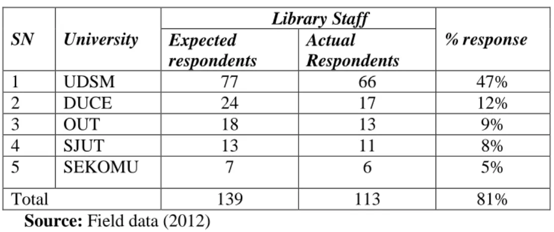 Table 1 shows the population of library staff and Table 2 the people with disabilities  who were surveyed at the five universities
