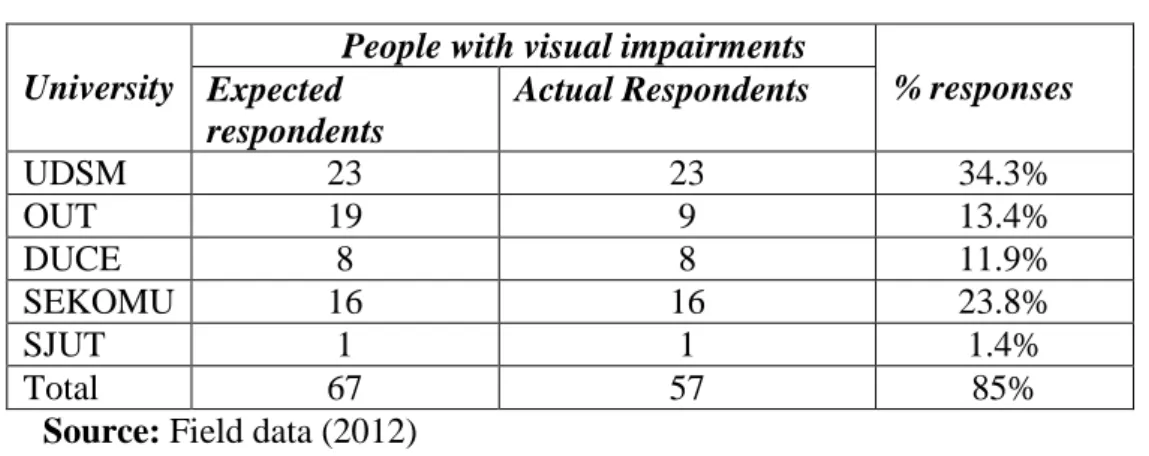 Table 4: Response rate of people with visual impairments (N=67) 