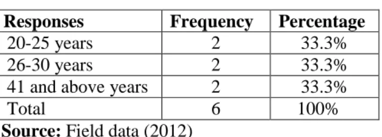 Table  9  above  indicates  the  age  groups  of  people  in  wheelchairs.  Responses  were: 