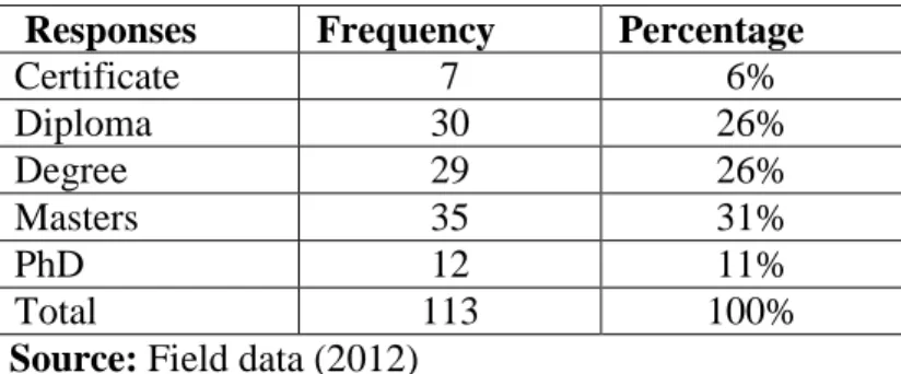 Table  11  above  shows  education  level  of  people  in  wheelchairs.  Responses  were: 