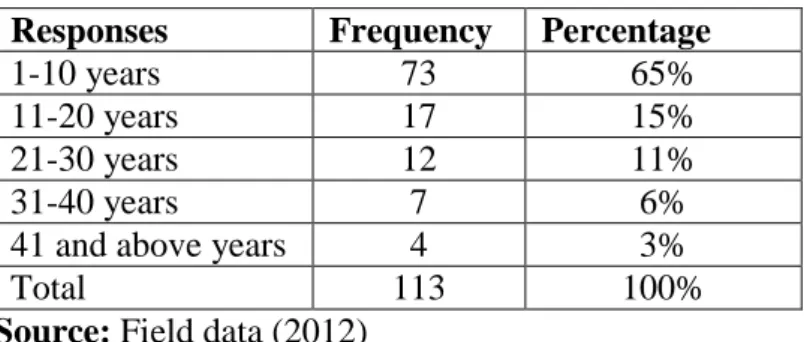 Table  13  above  demonstrates  work  experience  of  the  respondents  from  five  universities