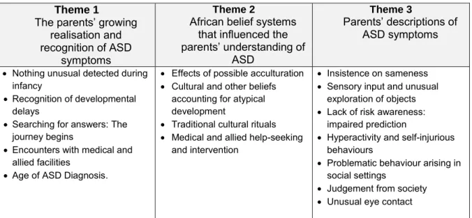 Figure 4. The main themes and sub-themes 
