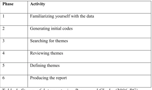 Table 1: Stages of data capturing Braun and Clarke (2006:PG) 