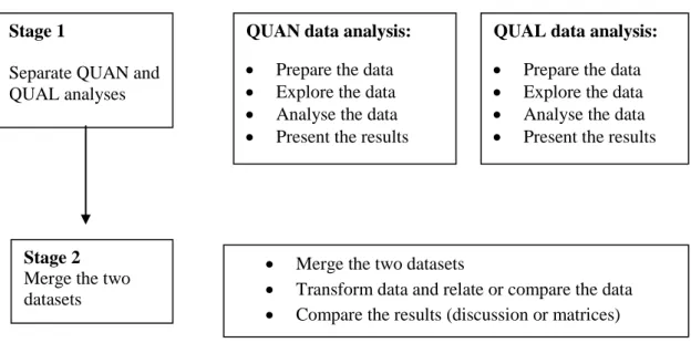 Figure  4.1  shows  a  summary  of  the  data  analysis  procedure  in  the  concurrent  triangulation  strategy
