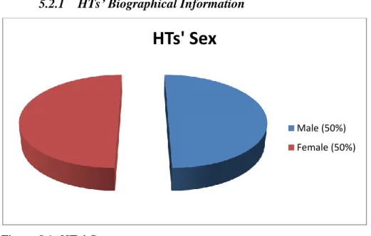 Figure 5.1: HTs‟ Sex  