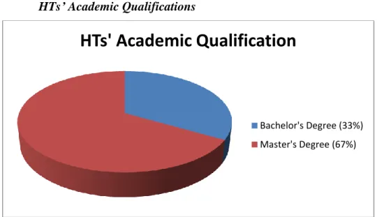 Figure 5.3: Highest Academic Qualifications of HTs 