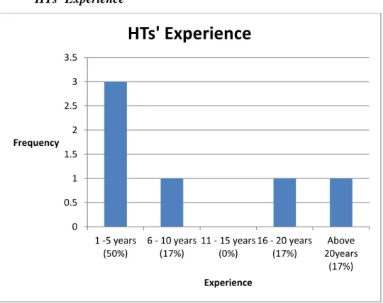 Figure 5.2: HTs‟ Experience as Heads of School 