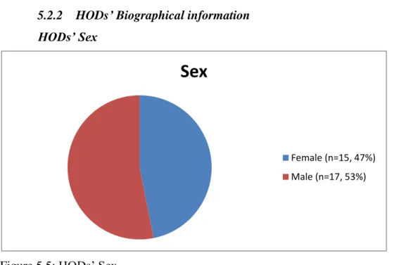 Figure 5.5: HODs‟ Sex 