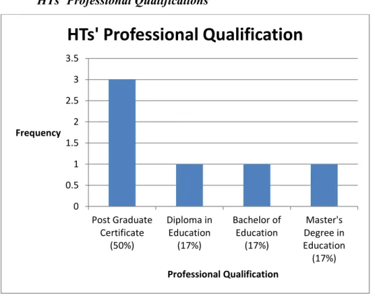 Figure 5.4: HTs‟ Professional Qualifications 