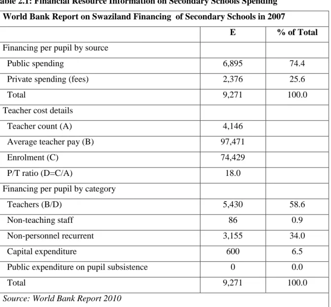 Table 2.1: Financial Resource Information on Secondary Schools Spending  World Bank Report on Swaziland Financing  of Secondary Schools in 2007 