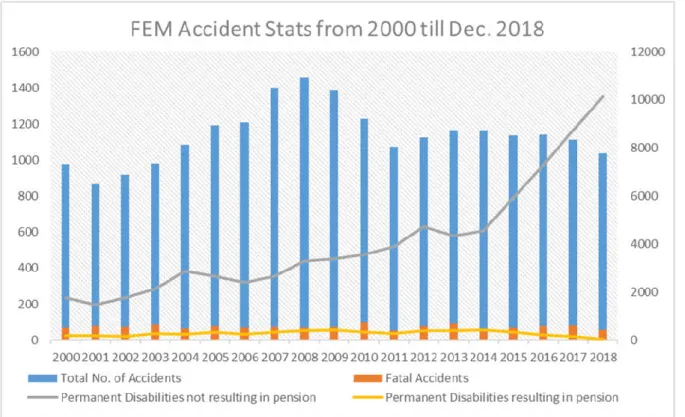 Figure 1-1: Accident Statistics (2000-2018) 