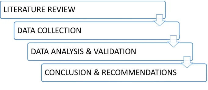 Figure 1-2 illustrates the logical sequence of the research methodology and structure 