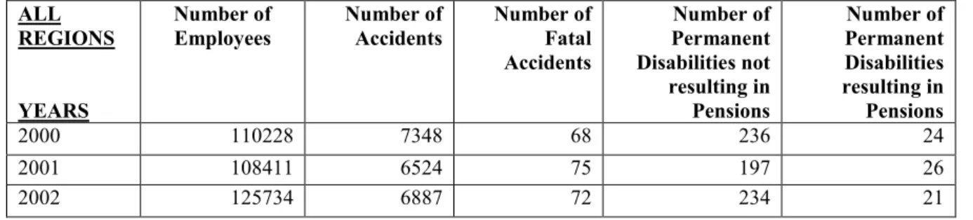 Table 3-1 Total accident reports from 2000 till Dec. 2018:  