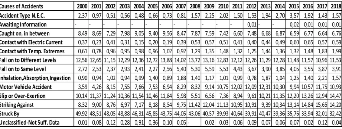 Table 3-2 reports (in %) the total construction health and safety accidents by cause in alphabetical order, from year 2000 up until 2018