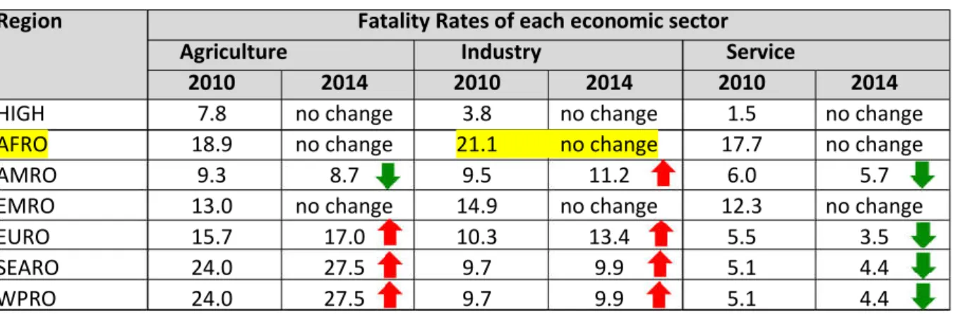 Table 3-5: Fatality of Occupational Injuries, Rate per 100,000 employees 