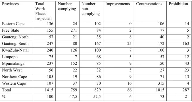 Table 3-6: National Construction Blitz Inspection Report: August 2007  Provinces  Total 