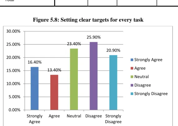 Figure 5.8: Setting clear targets for every task 