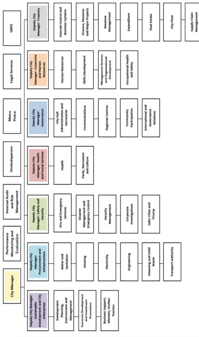 Figure 2.1   eThekwini Municipality Organisational Structure