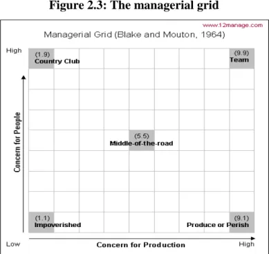 Figure 2.3 below illustrates the managerial grid: 