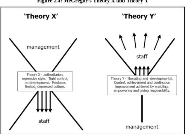 Figure 2.4: McGregor’s Theory X and Theory Y 