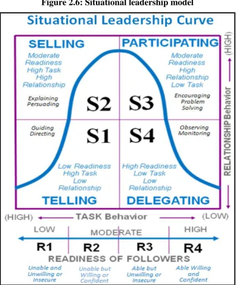 Figure 2.6: Situational leadership model 
