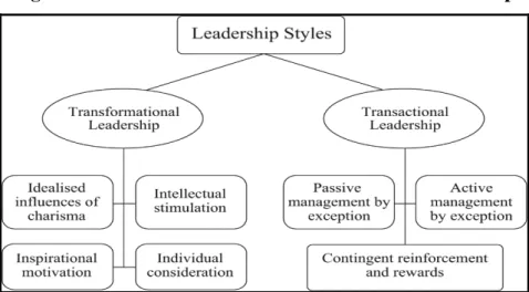 Figure 2.8: Transactional and Transformational leadership 