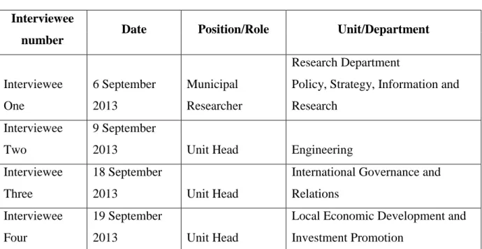 Table 4.2: Qualitative sample: interviewees  Interviewee 