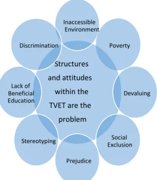 Figure 5: Educational barriers in the TVET College in question through the perspective of the  social model of disability 