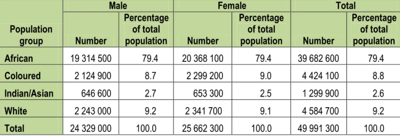 Table  2.1    Mid  –year  population  estimates  for  South  Africa  by  population  group and gender, 2010 