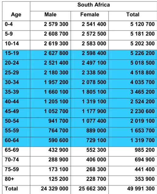 Table  2.2  Mid-year  population  estimates  by  population  group,  age  and  gender, 2010 
