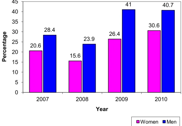 Figure 2.2  Incidence of Management Positions 