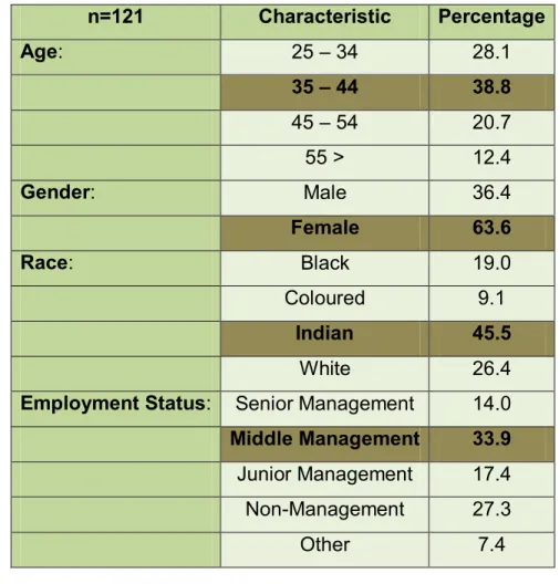 Table 4.1 Biographical characteristics of respondents 
