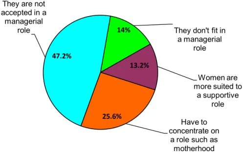 Figure 4.1  Reasons for non-progression of women 