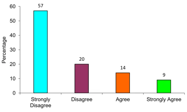 Figure 4.2  Choice of reporting to a woman manager 